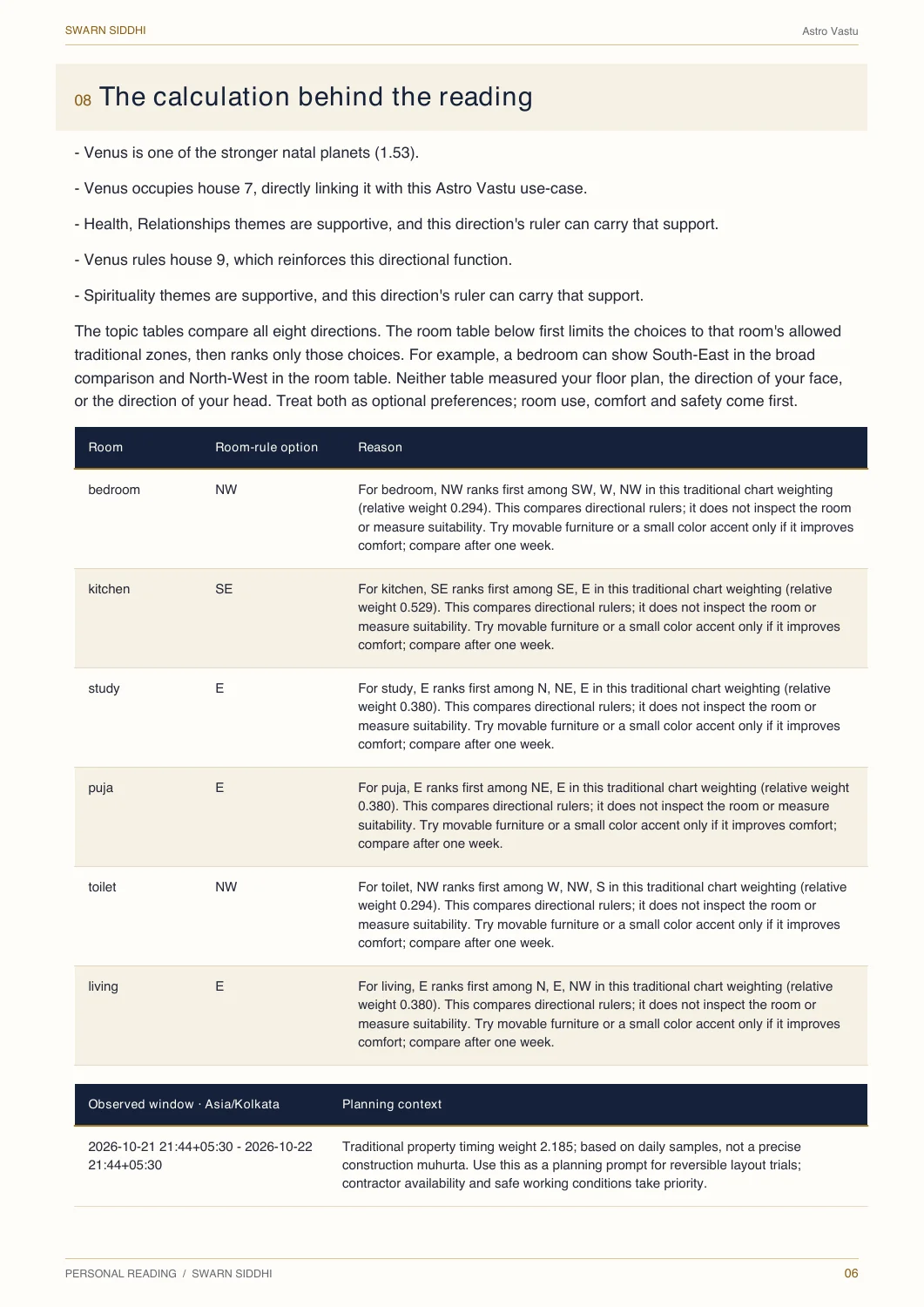 An actual PDF excerpt from a fictional Astro Vastu reading, showing calculated direction weights and the supplied property context. It is not a measured floor plan.
